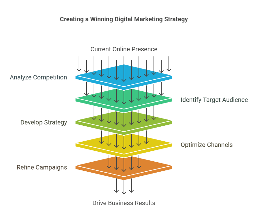 Winning Digital Marketing Strategy