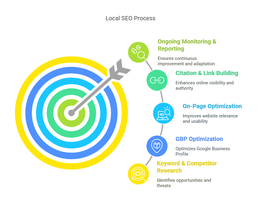 Our Local SEO Process