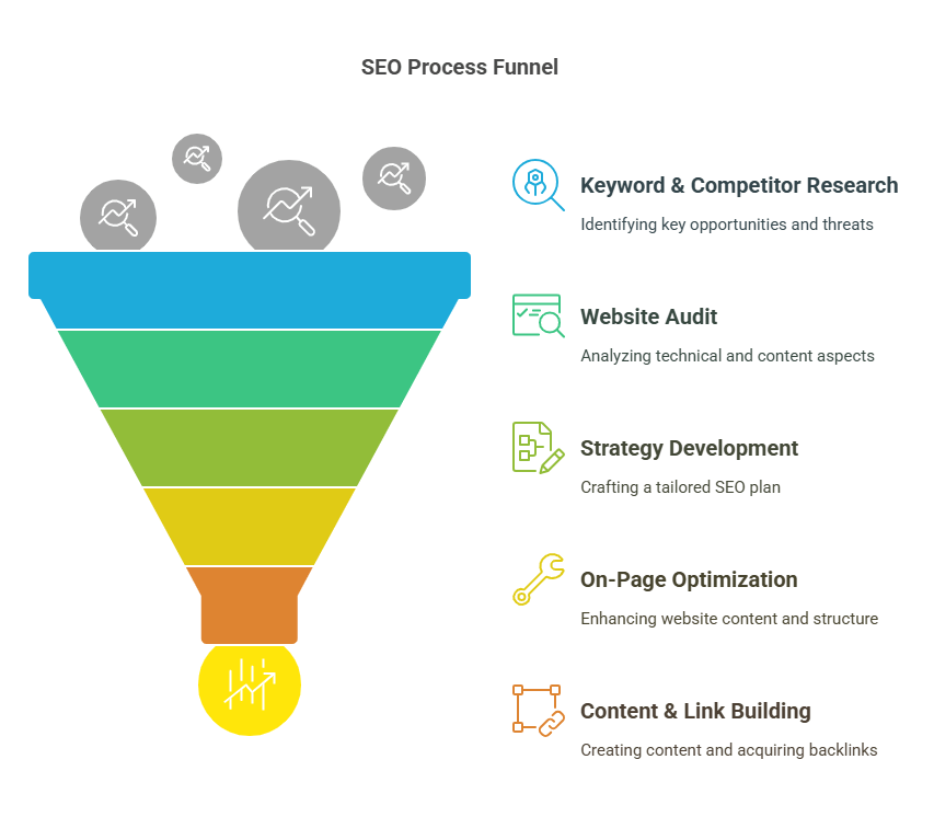 Our SEO Process