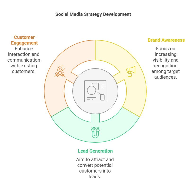 Winning Social Media Strategy