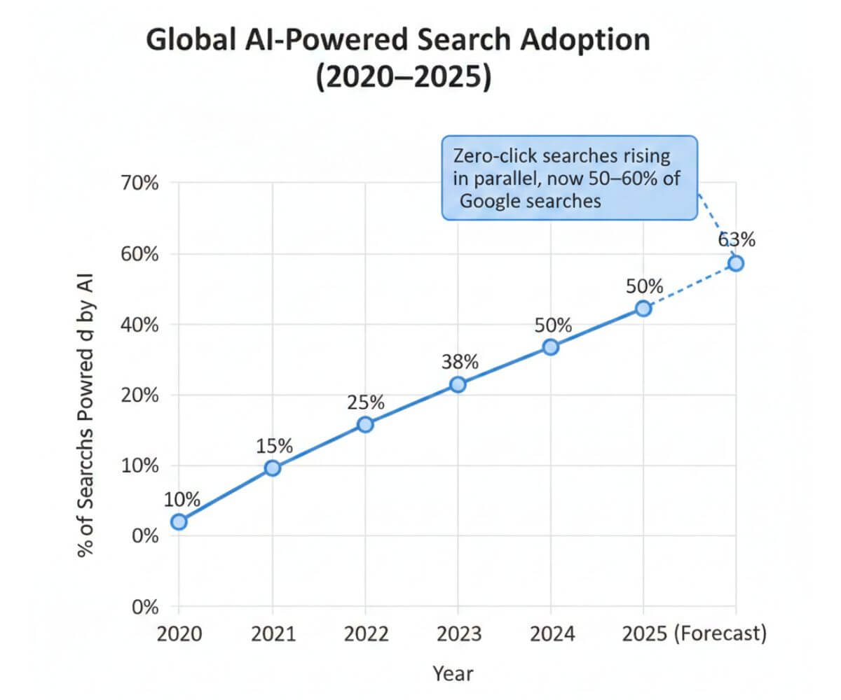 AI Search Adoption Growth