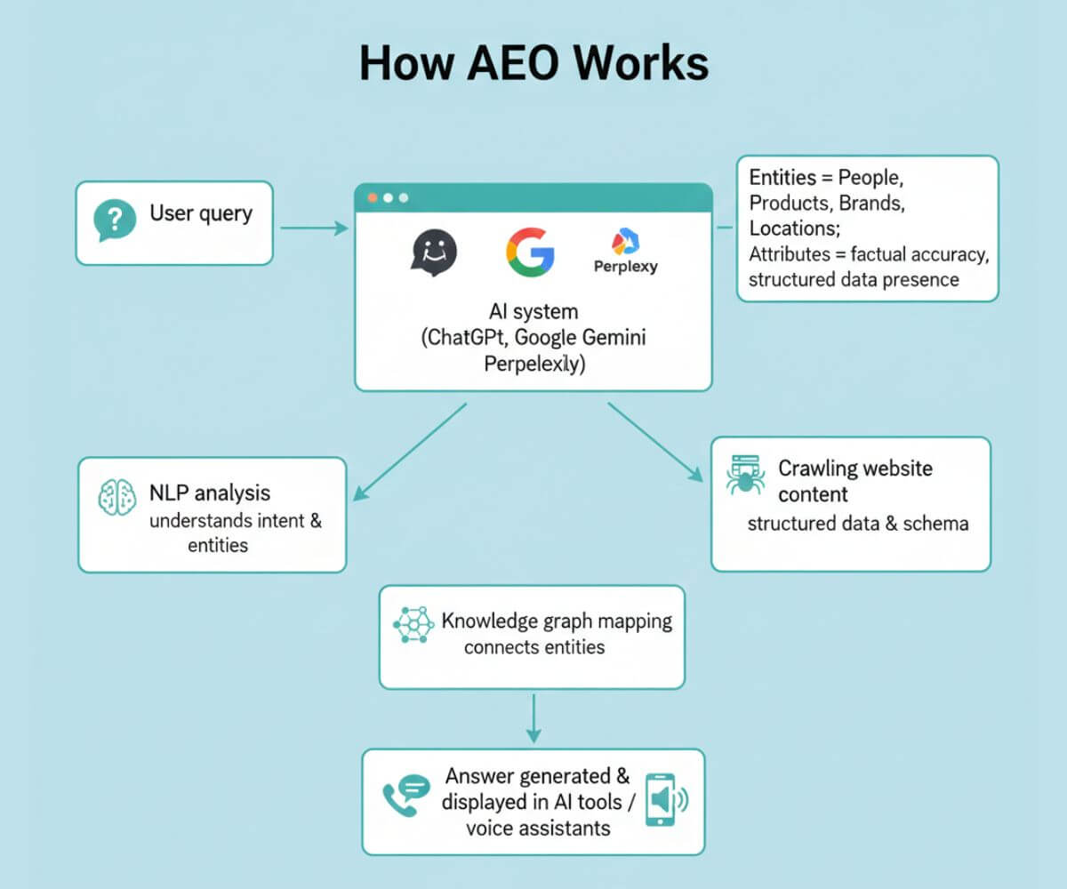 How AEO Works