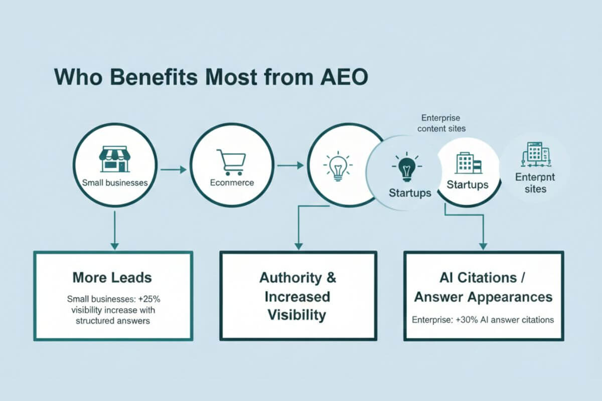 Who Benefits Most from AEO